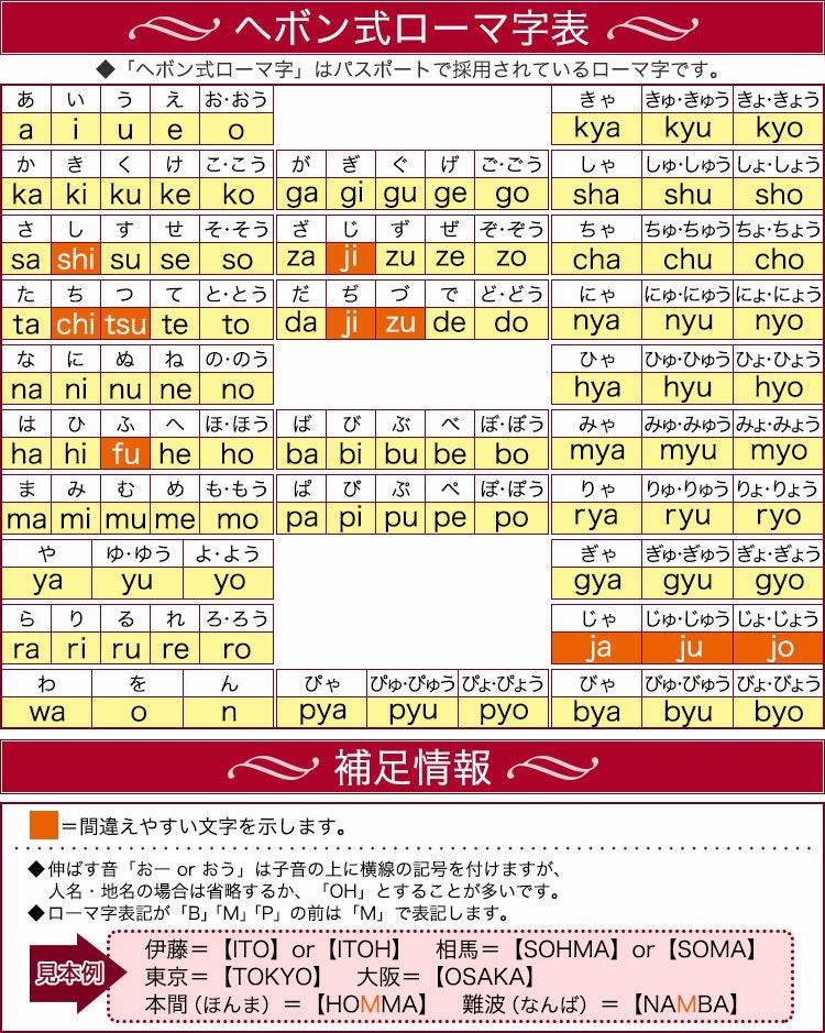 ローマ字一覧表