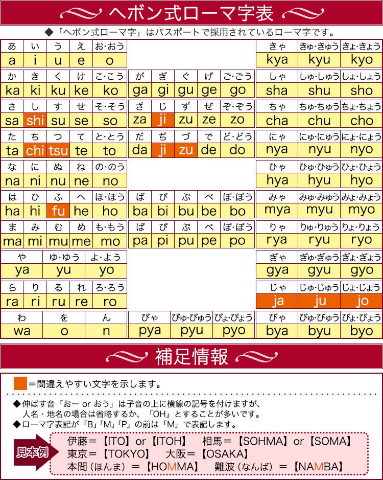 ヘボン式ローマ字表